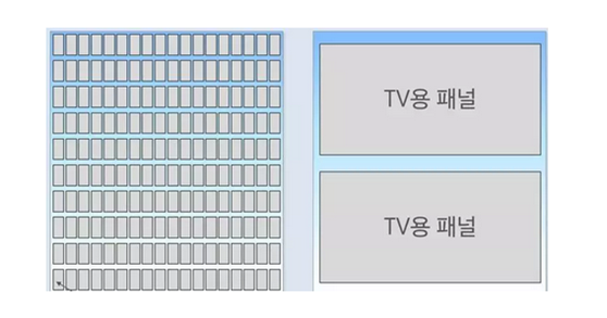 一個(gè)基板切割智能手機(jī)與電視數(shù)量對(duì)比