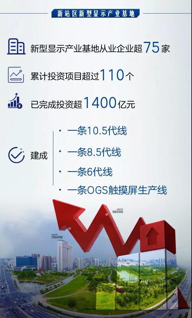 新型顯示產(chǎn)業(yè)基地成績(jī)亮眼